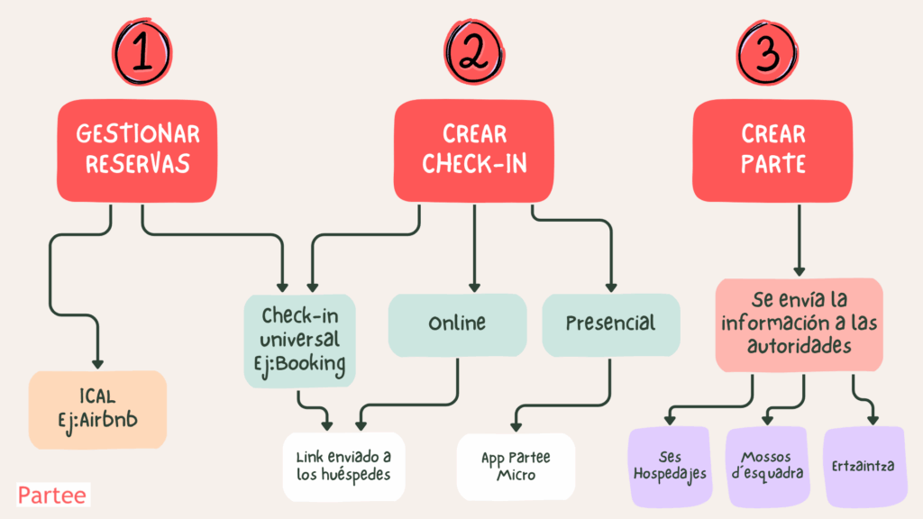 Partee funcionamiento